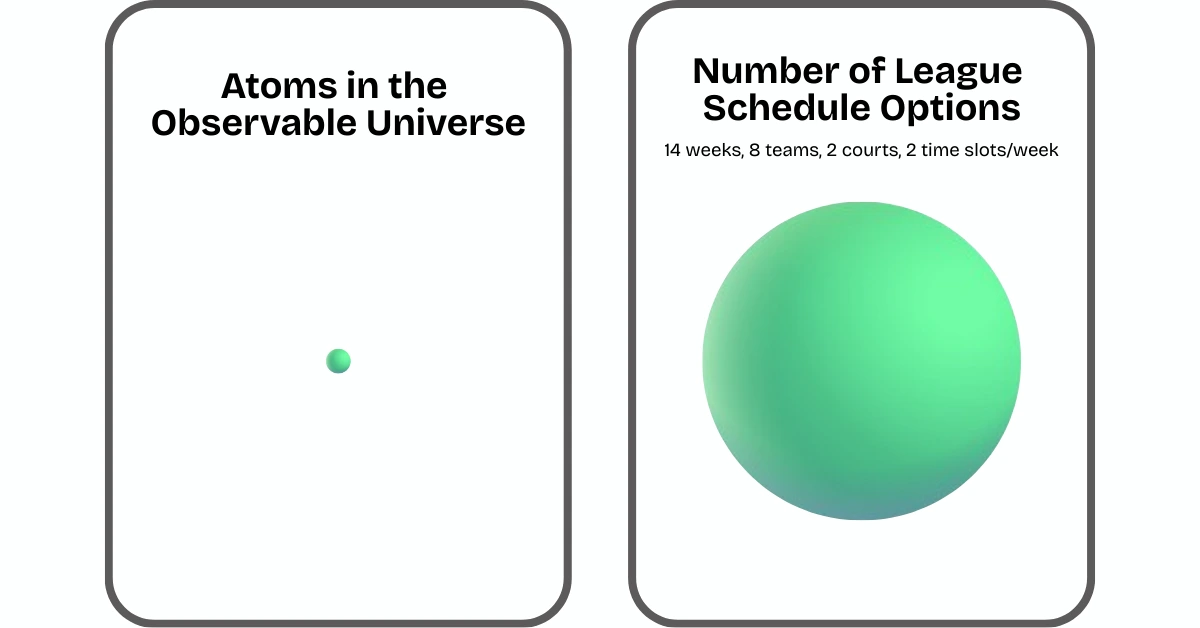 Comparison of atoms in the observable universe and league schedule combinations that are 11 times greater